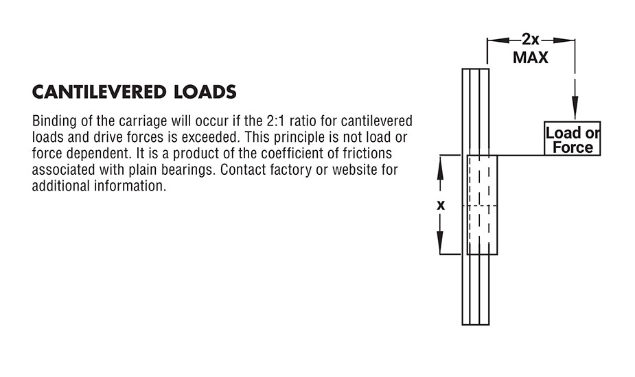 GST Low Profile Uni Guide – D Cantilevered Loads Description