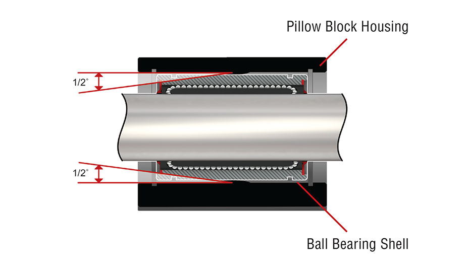Closed Precision Plus Twin Ball Bearing Pillow Block (Inch) Self-aligning